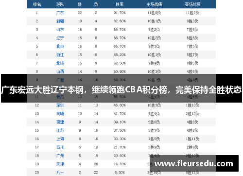 广东宏远大胜辽宁本钢，继续领跑CBA积分榜，完美保持全胜状态